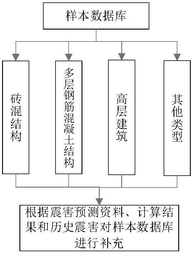 City building group seismic hazard matrix dynamic prediction method