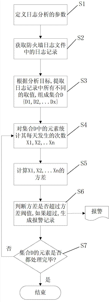 Variance-based firewall abnormal log detection method