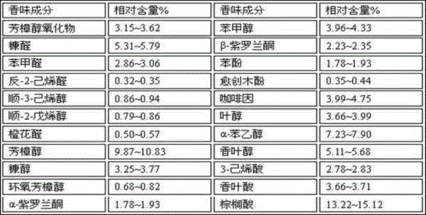 A kind of Dianhong essential oil and preparation method thereof