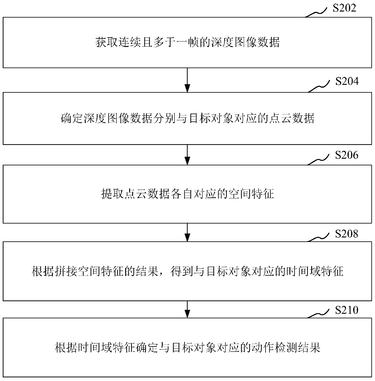 Action detection method and device, computer readable storage medium and computer equipment