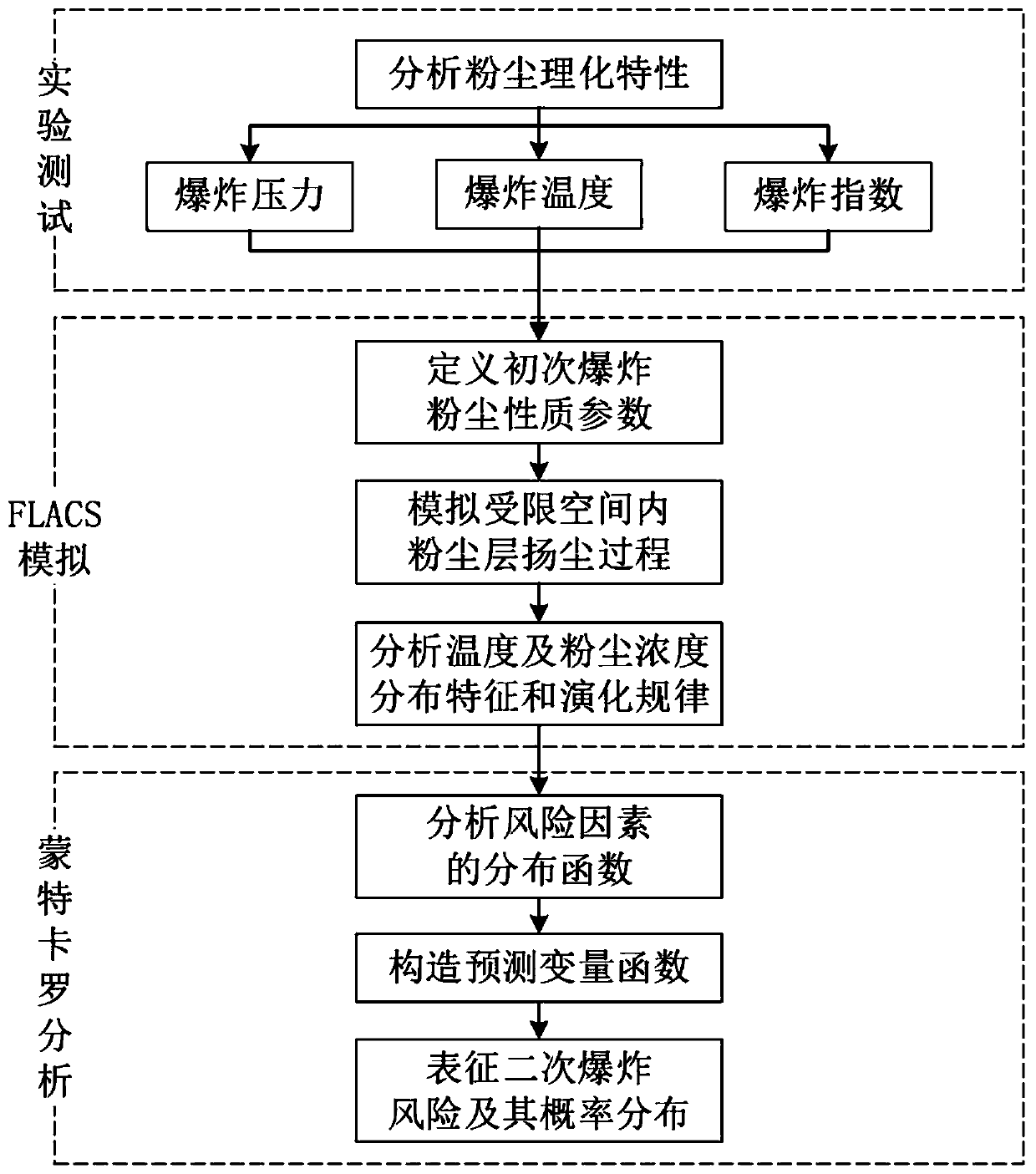 Monte Carlo simulation-based dust secondary explosion risk prediction method