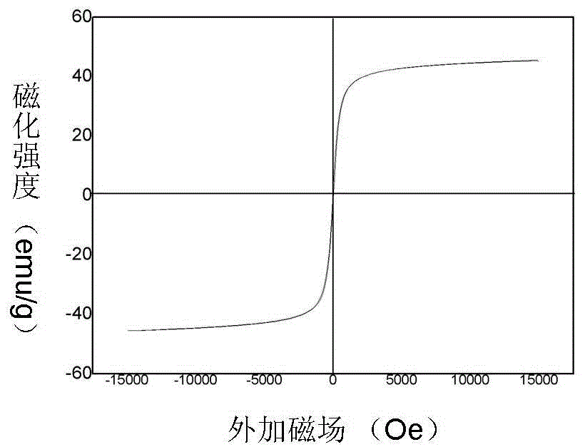 Preparation method for biocompatible magnetic microspheres collaboratively modified by two macromolecules