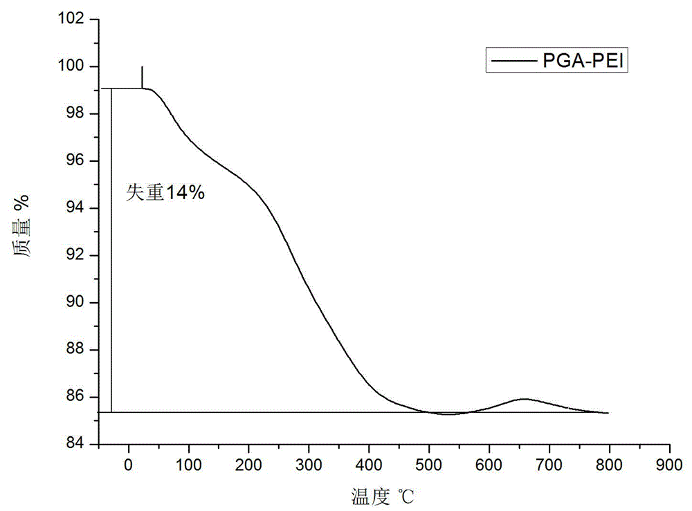 Preparation method for biocompatible magnetic microspheres collaboratively modified by two macromolecules