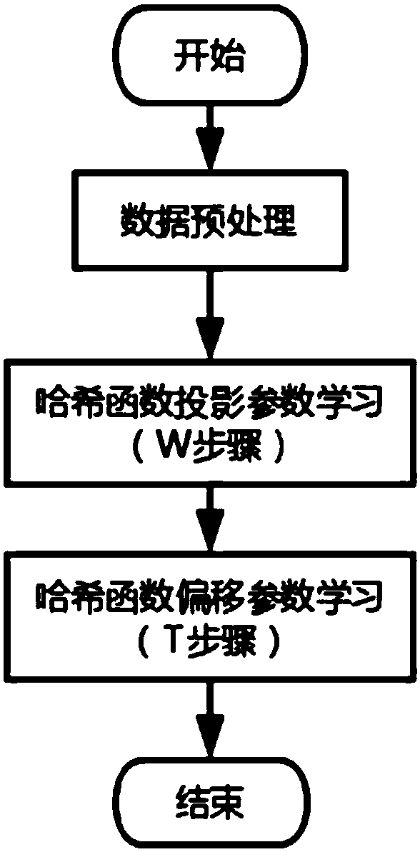 Image feature binary coding representation method based on structure optimal subspace learning