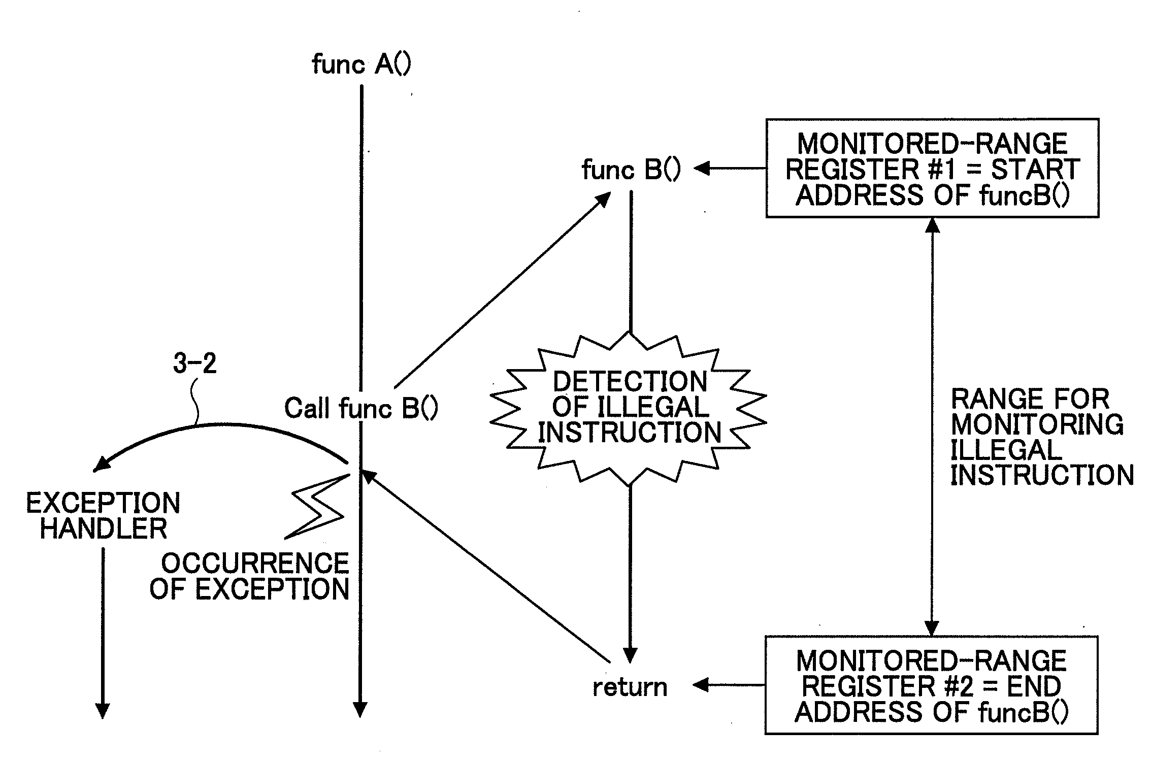 Multiprocessor system for continuing program execution upon detection of abnormality