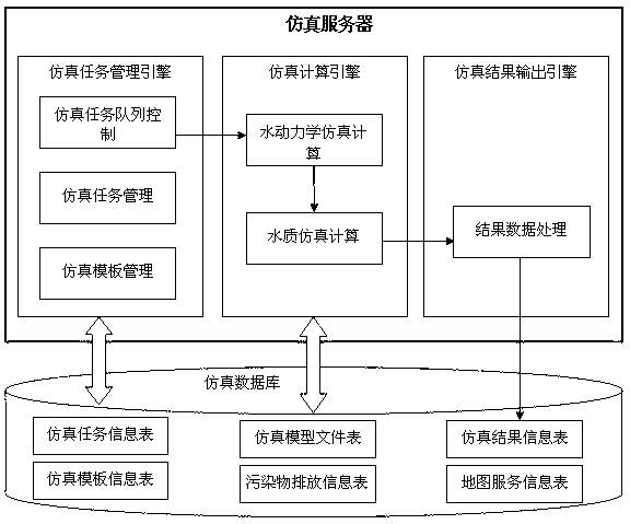 Sudden water pollution accident analog simulation and visualization service system