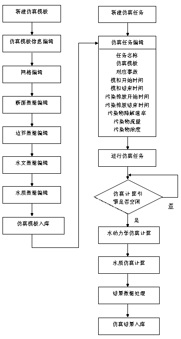 Sudden water pollution accident analog simulation and visualization service system