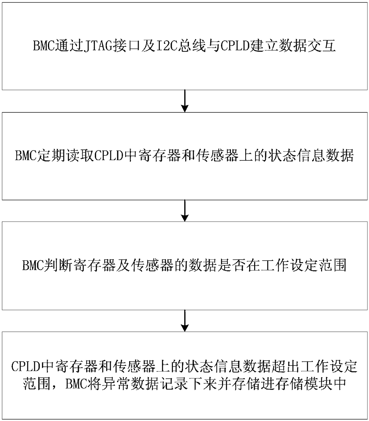 Device and method of monitoring server CPLD (Complex Programmable Logic Device) status