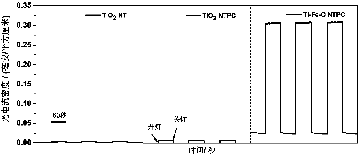 A kind of preparation method of highly periodic ti-fe alloy oxide photonic crystal electrode