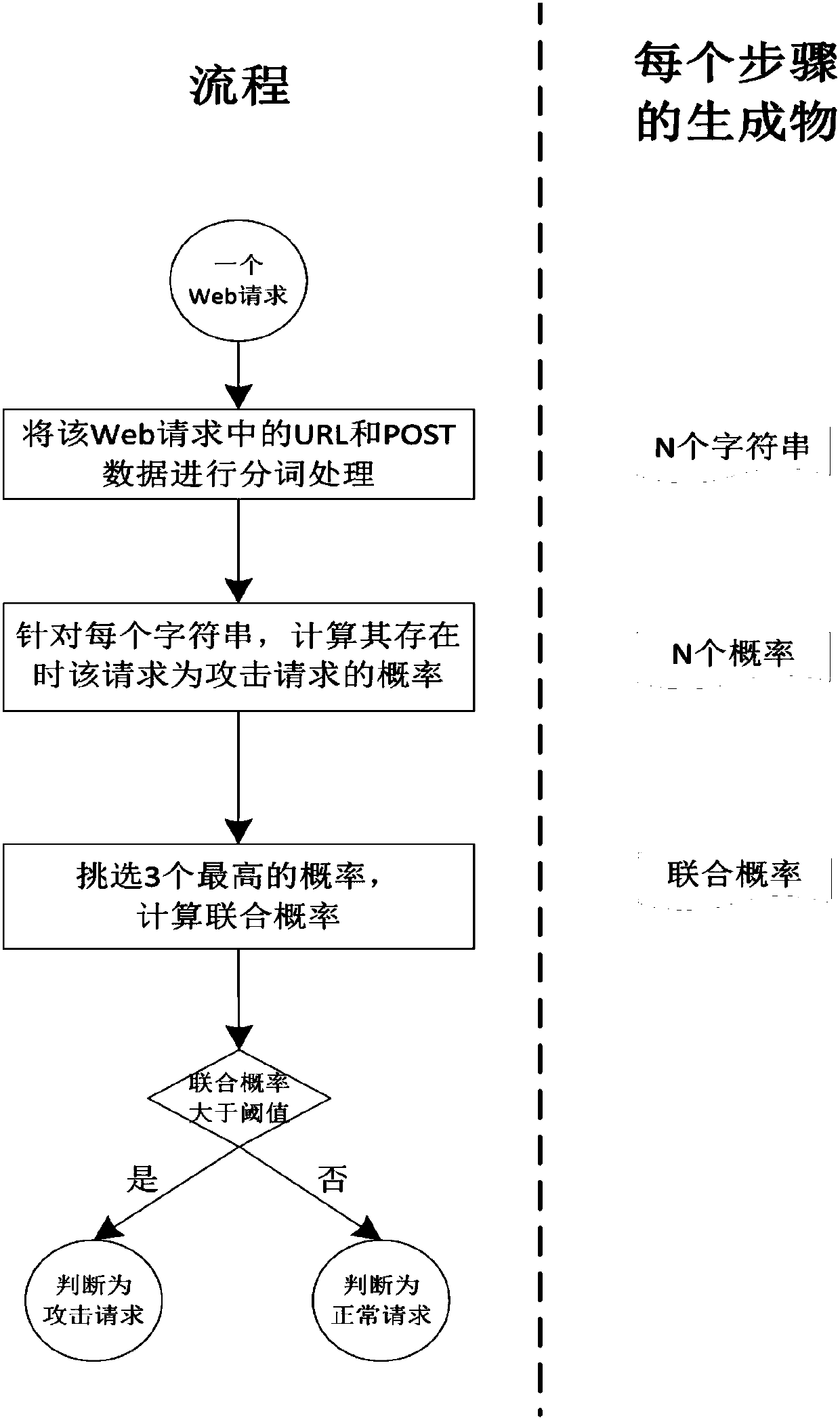 Web attack identification method and device