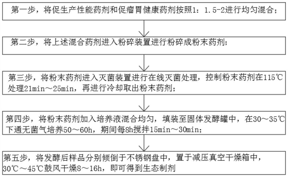 Preparation method of ecological preparation for improving production performance and rumen internal health of sheep