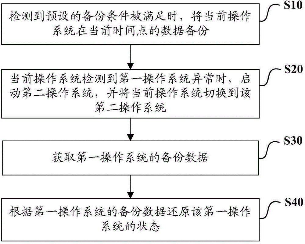 Mobile terminal and system restoring method and system restoring device thereof