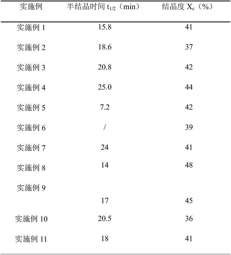 Method for rapid crystallization of polymer at high temperature