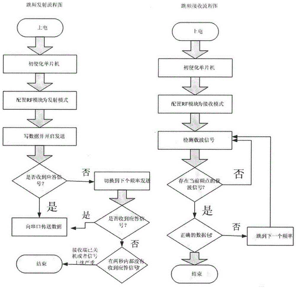 Data transmission method on basis of 433MhzRF