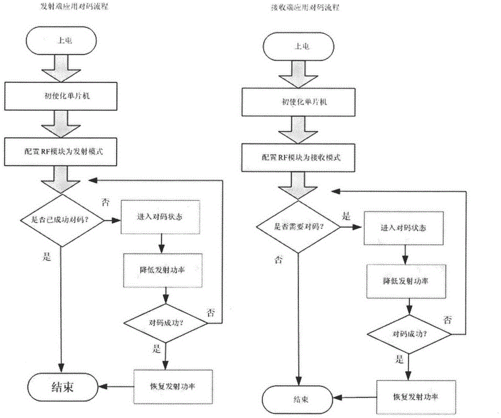 Data transmission method on basis of 433MhzRF