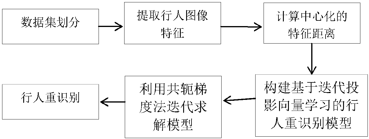 Pedestrian re-identification method based on distance centralization and projection vector learning