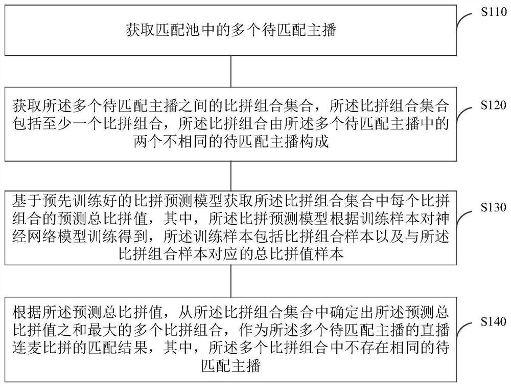 Live broadcast microphone connection matching method and device, electronic equipment and storage medium