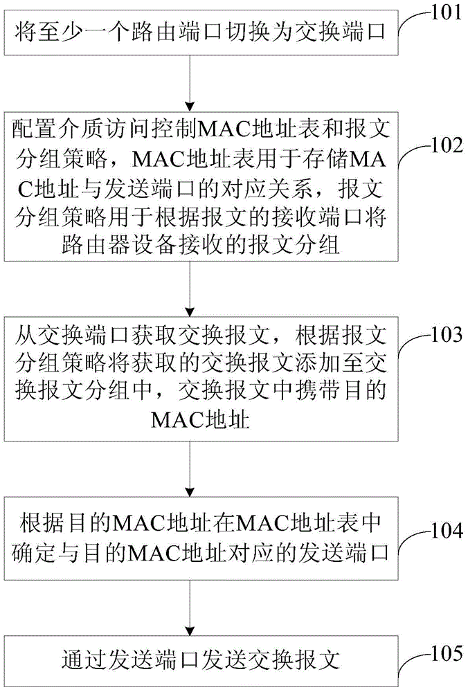 Method of implementing virtual switching on router equipment and router equipment