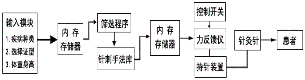 An intelligent acupuncture instrument