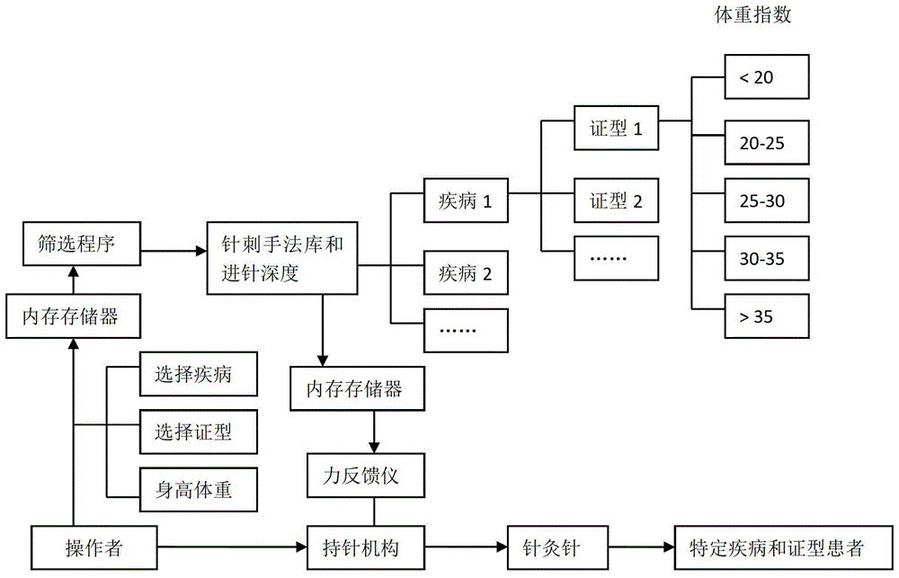 An intelligent acupuncture instrument