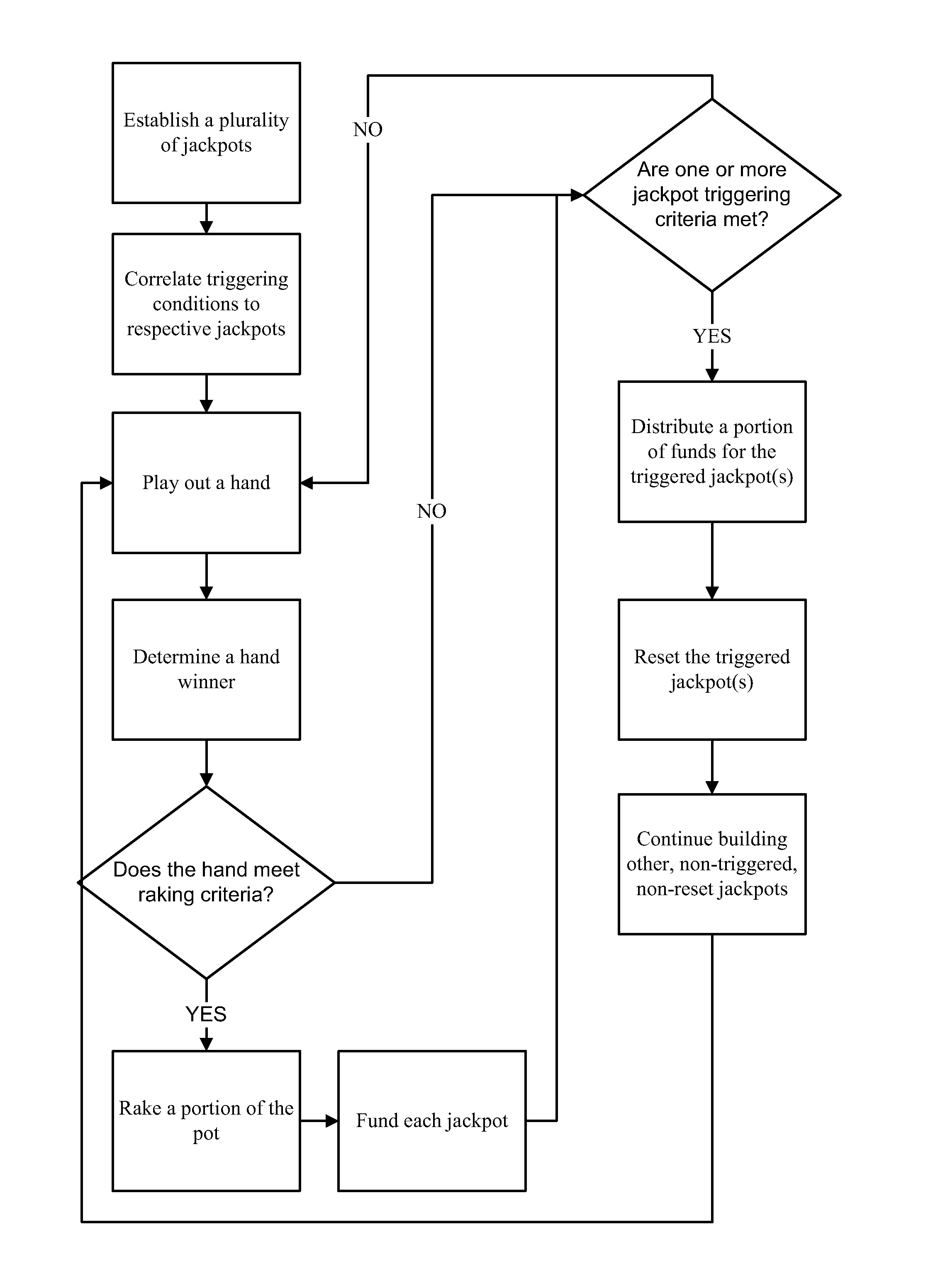 System and Method for Generating, Funding, and Distributing Multiple Jackpots