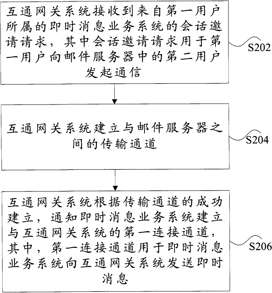 Communication method of intercommunication gateway system and intercommunication gateway system