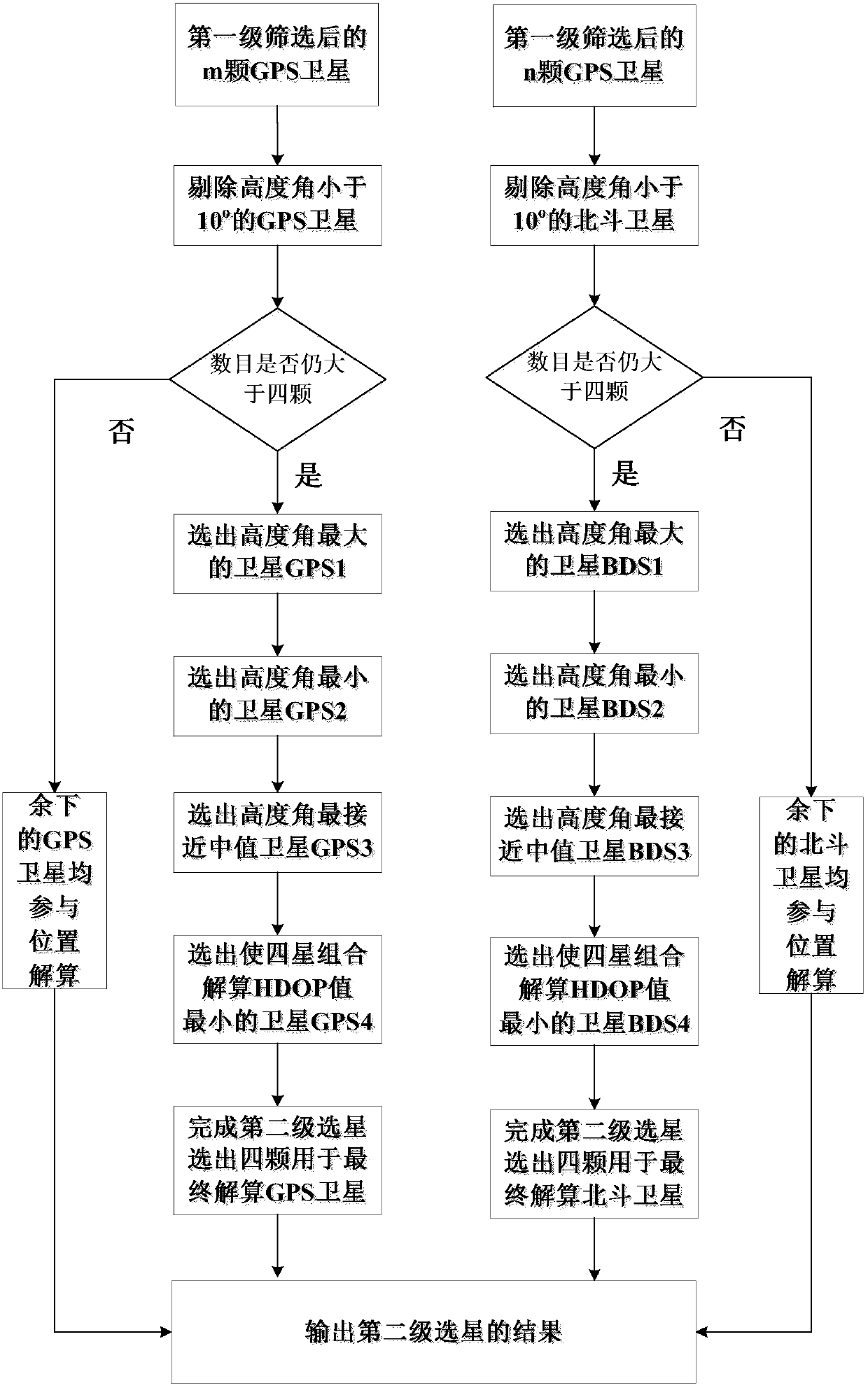 Vehicle rapid optimizing satellite selection positioning method based on GPS and Beidou double constellations