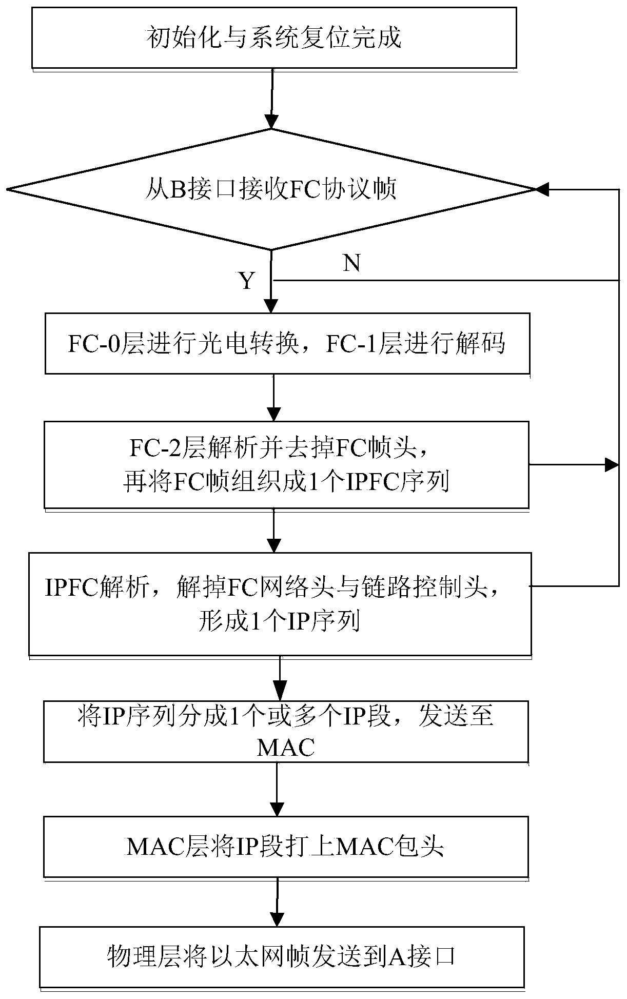 Communication conversion method between fc-eg gateway, fiber channel and ethernet