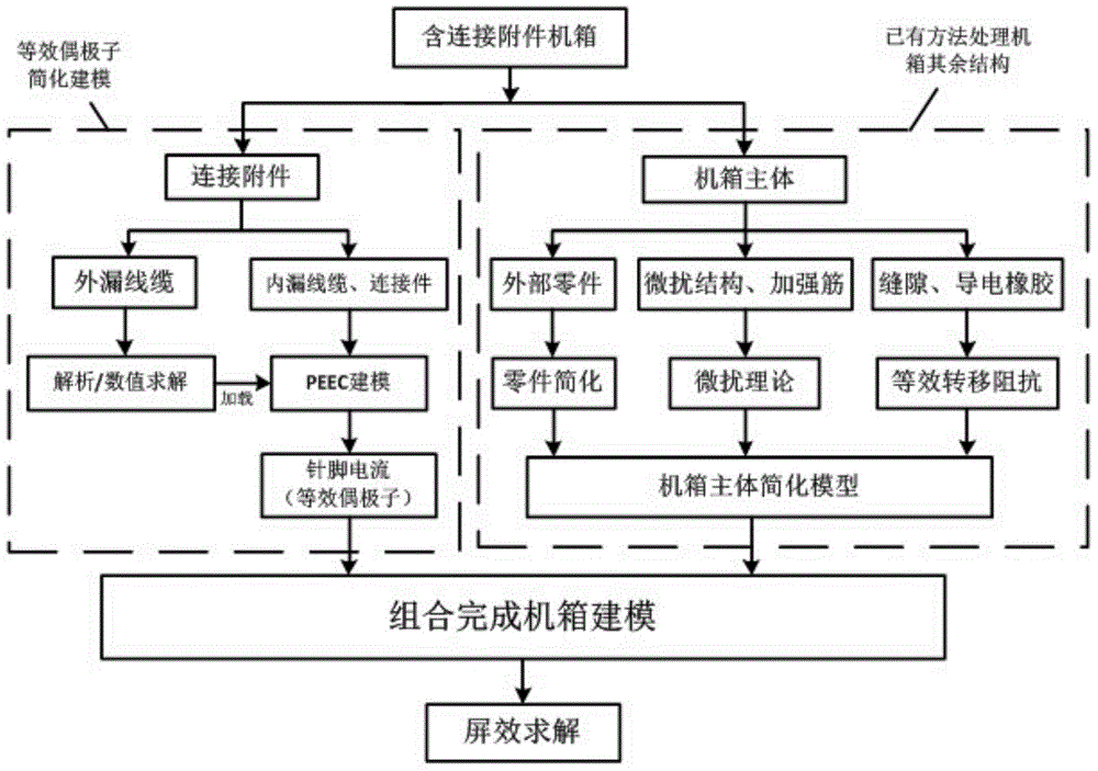 PEEC-based electromagnetic screen effect simulation method of case with coupling