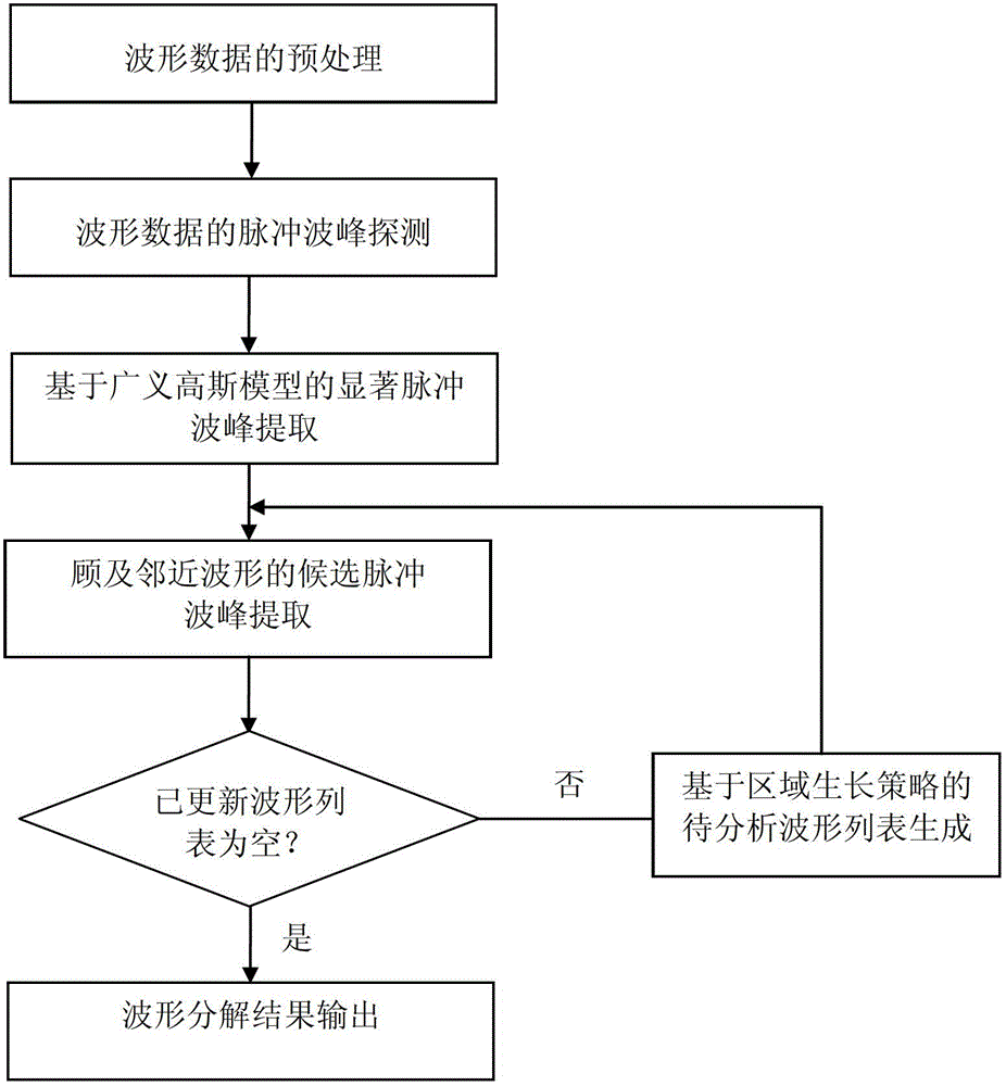 Airborne laser waveform data decomposition algorithm considering adjacent waveform information