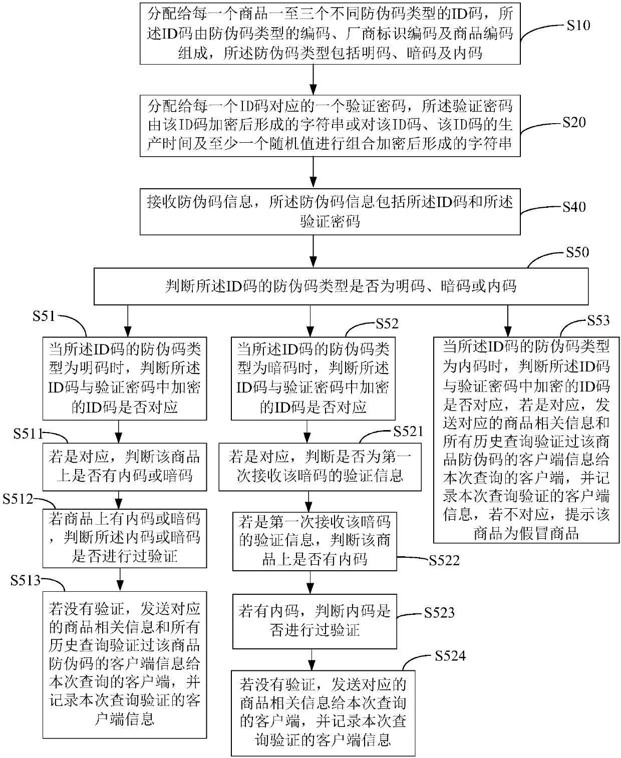 Commodity anti-counterfeiting code generation and verification method and system and computer readable storage medium