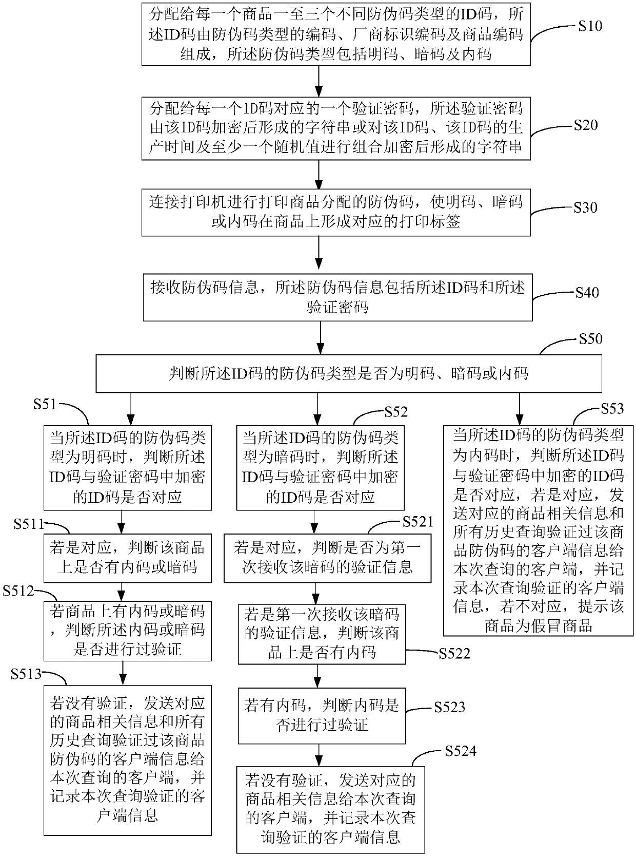 Commodity anti-counterfeiting code generation and verification method and system and computer readable storage medium