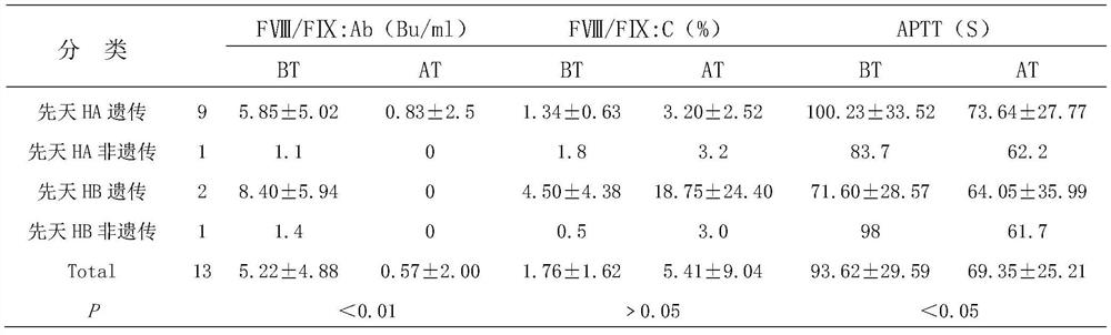 A kind of immunoregulatory mixture and its application