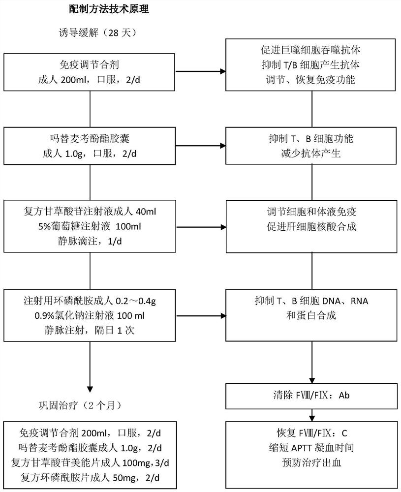 A kind of immunoregulatory mixture and its application