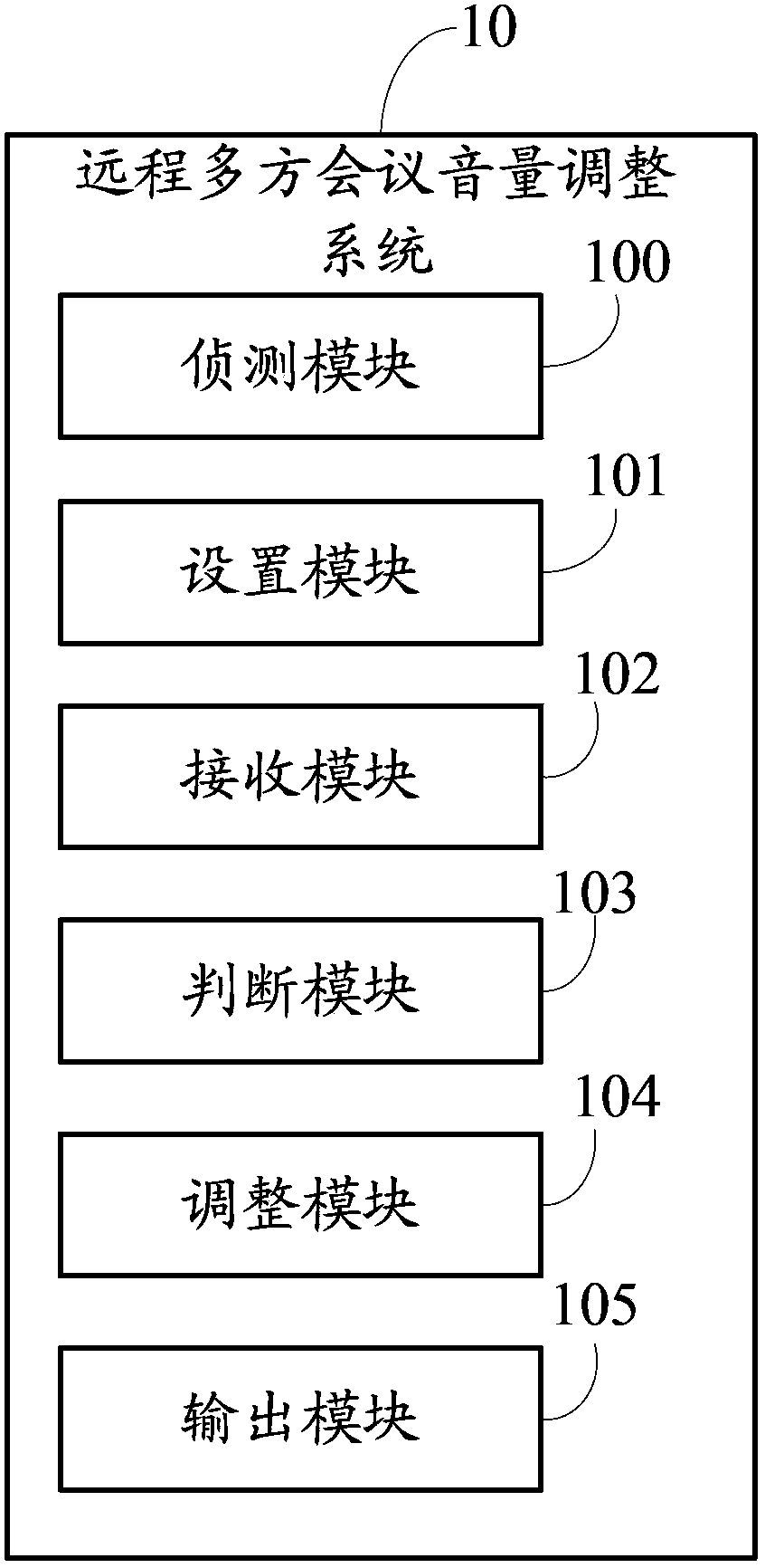 Remote multiparty conference volume adjusting system and method