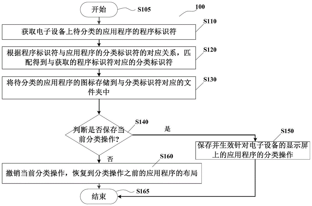 Method and device for classifying application programs of electronic equipment and electronic equipment