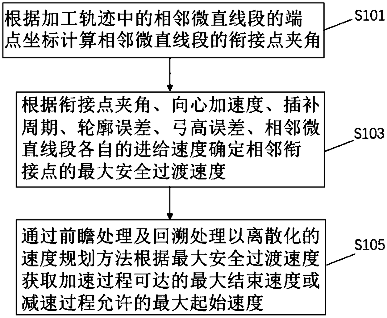 Method and system for optimizing connection speed of continuous miniature straight segments