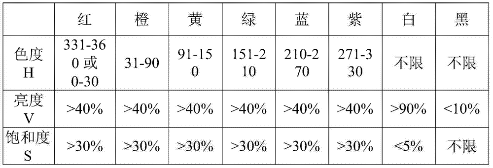 Portable traffic light distinguishing method for color blindness and color amblyopia people