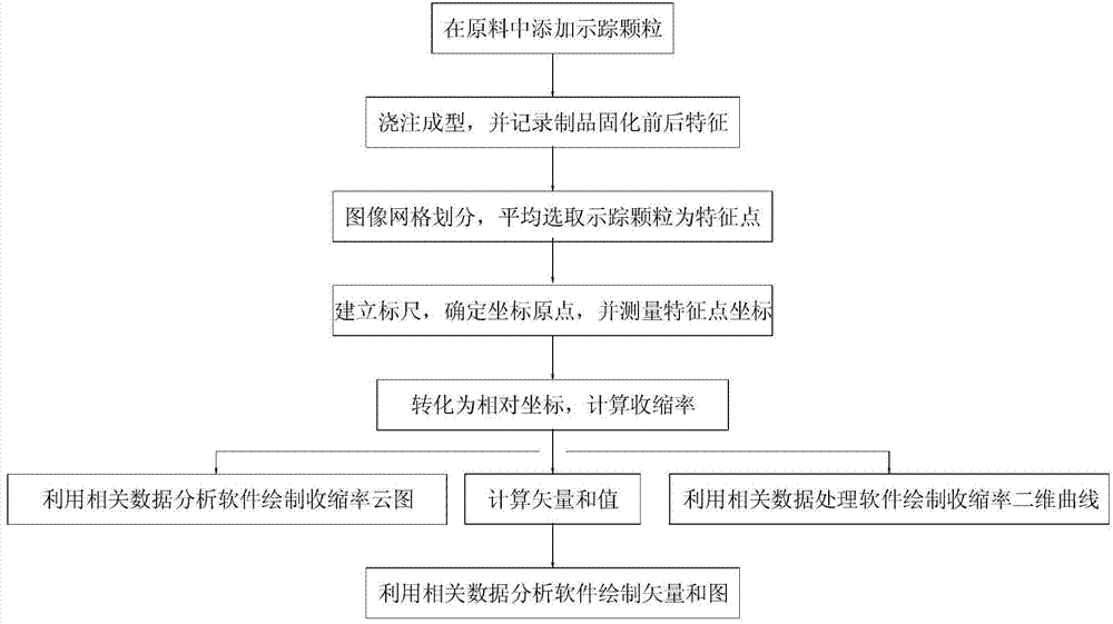 Method for visually testing internal molding shrinkage characteristic of high polymer material