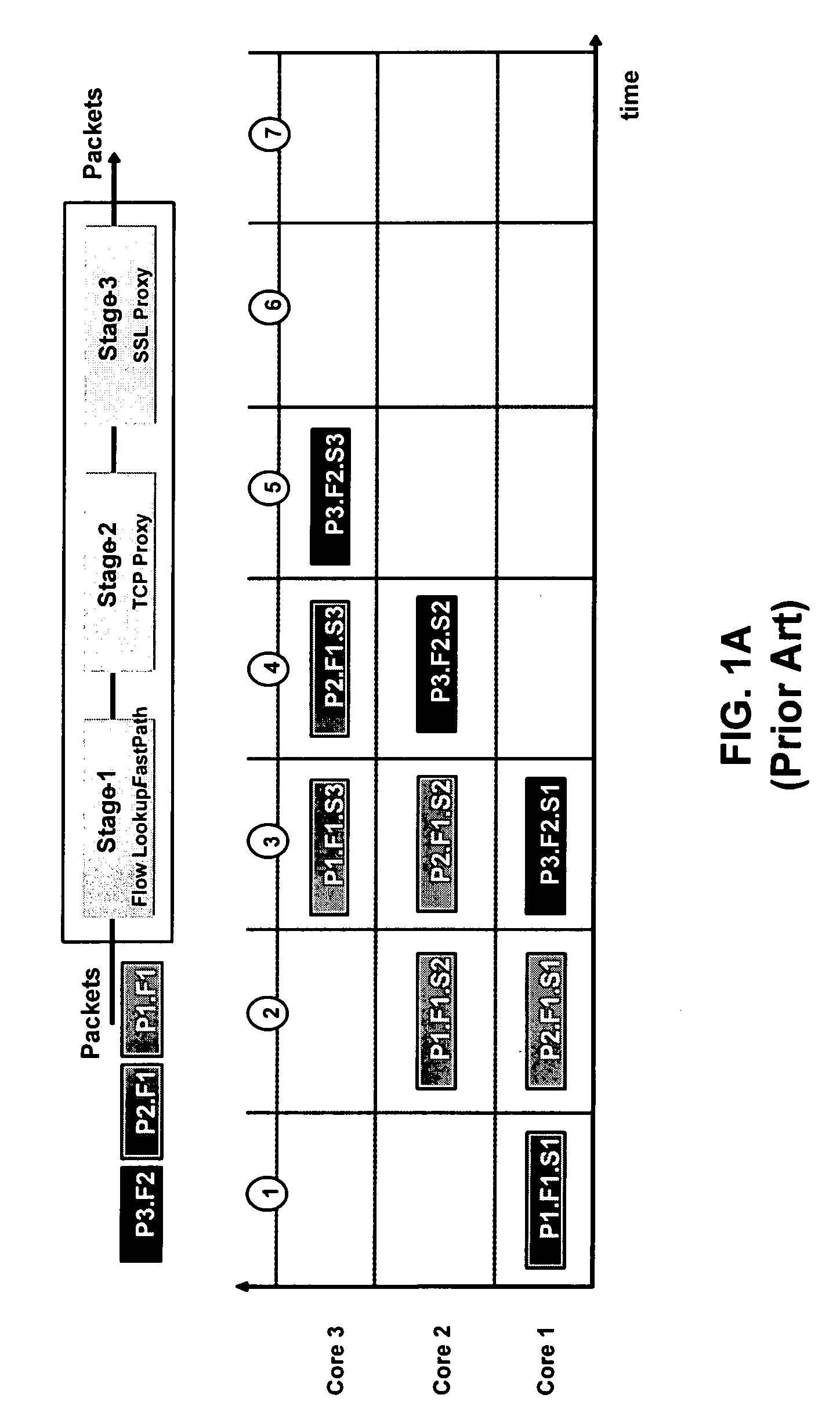 Multi-stage multi-core processing of network packets