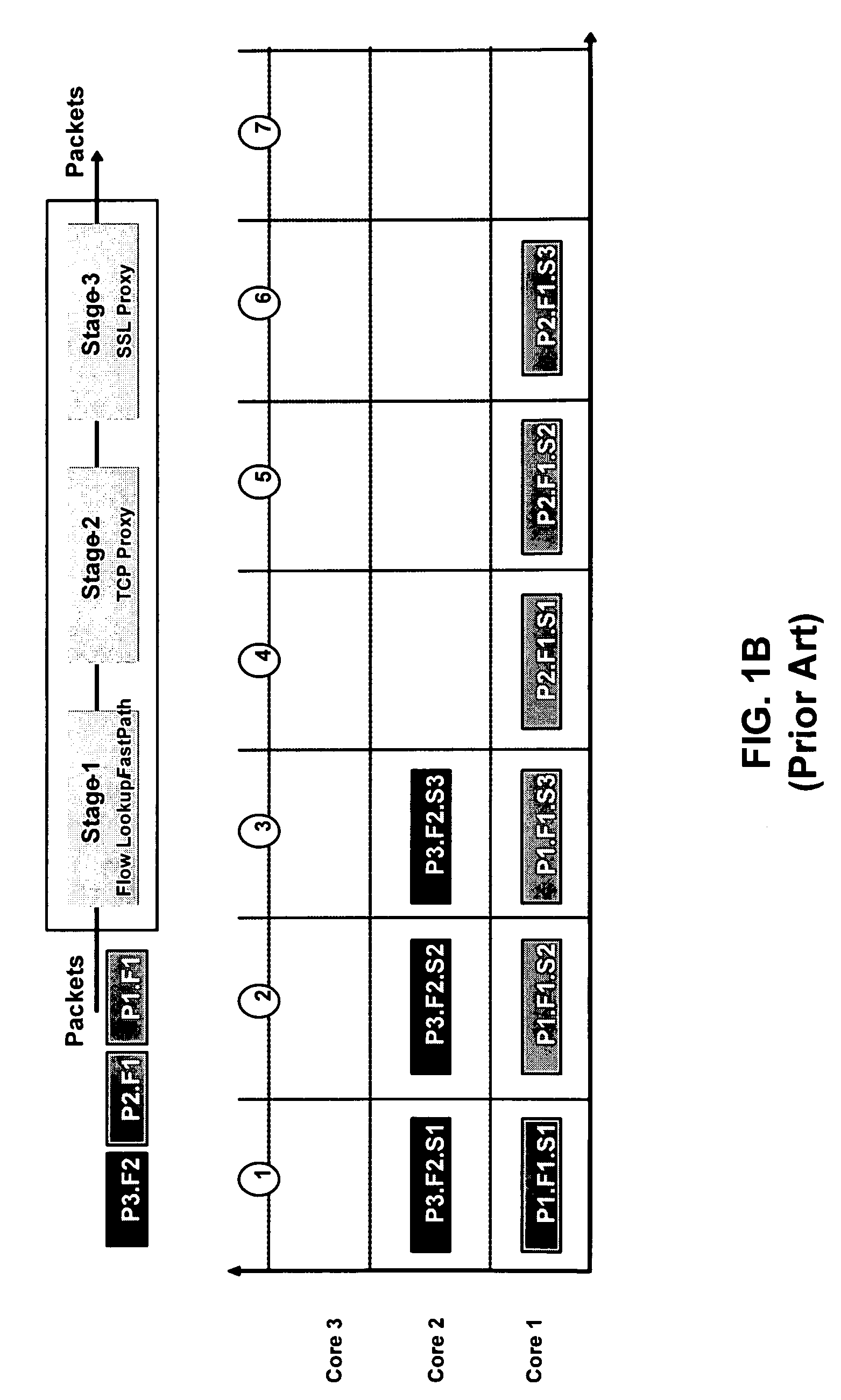 Multi-stage multi-core processing of network packets