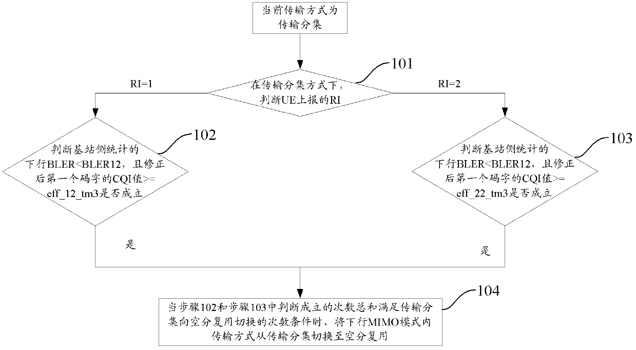 Switching method and switching system of transmission mode in downlink multi-input and multi-output mode