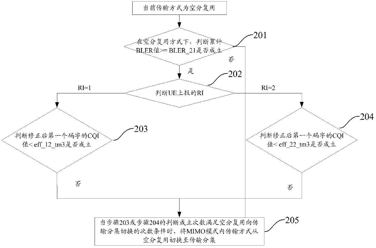 Switching method and switching system of transmission mode in downlink multi-input and multi-output mode