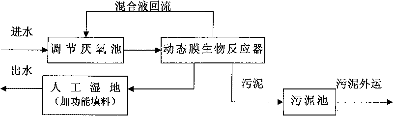 High road service area sewage water treating process and dynamic membrane bioreactor