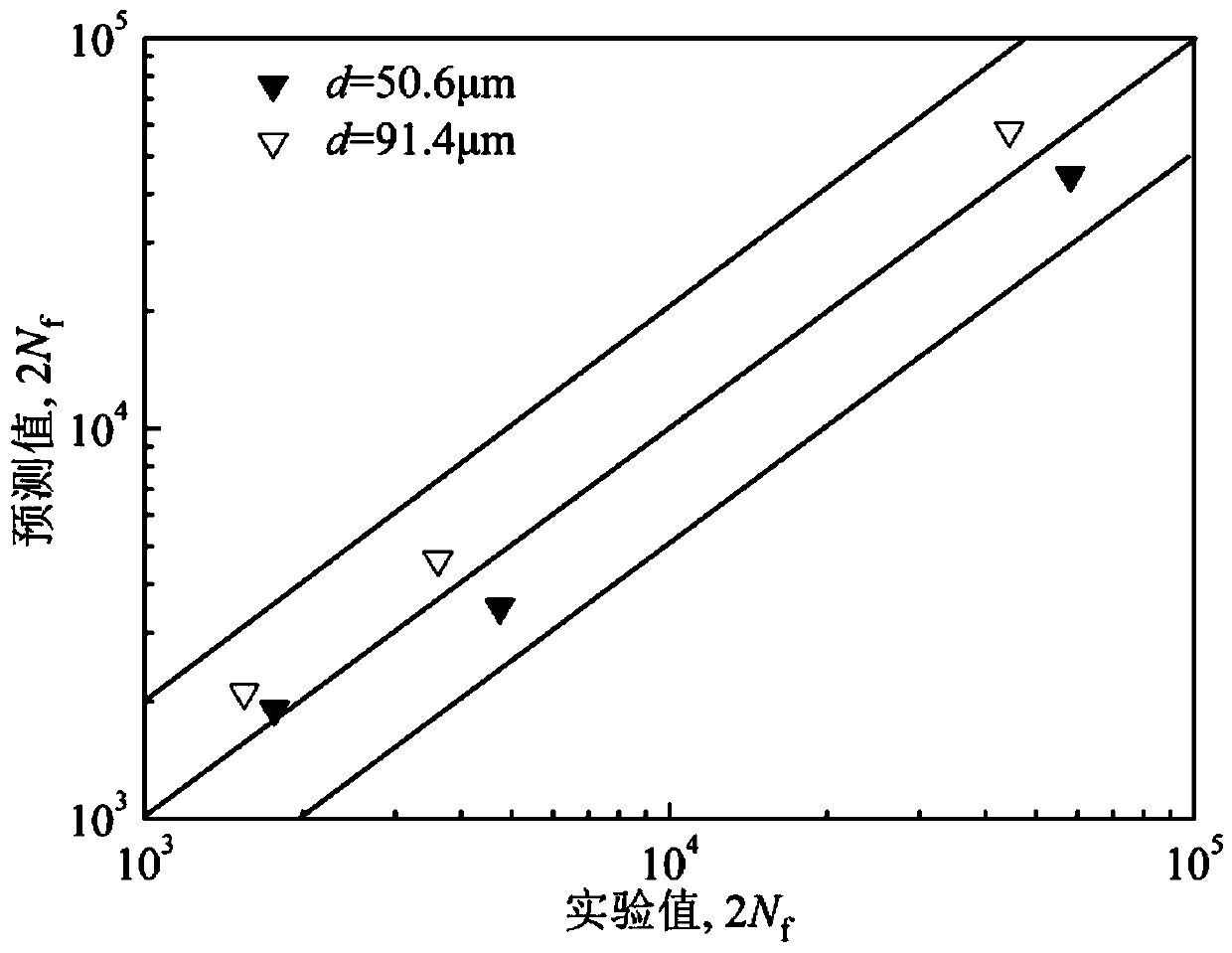 Low-cycle fatigue life prediction method considering microstructure influence