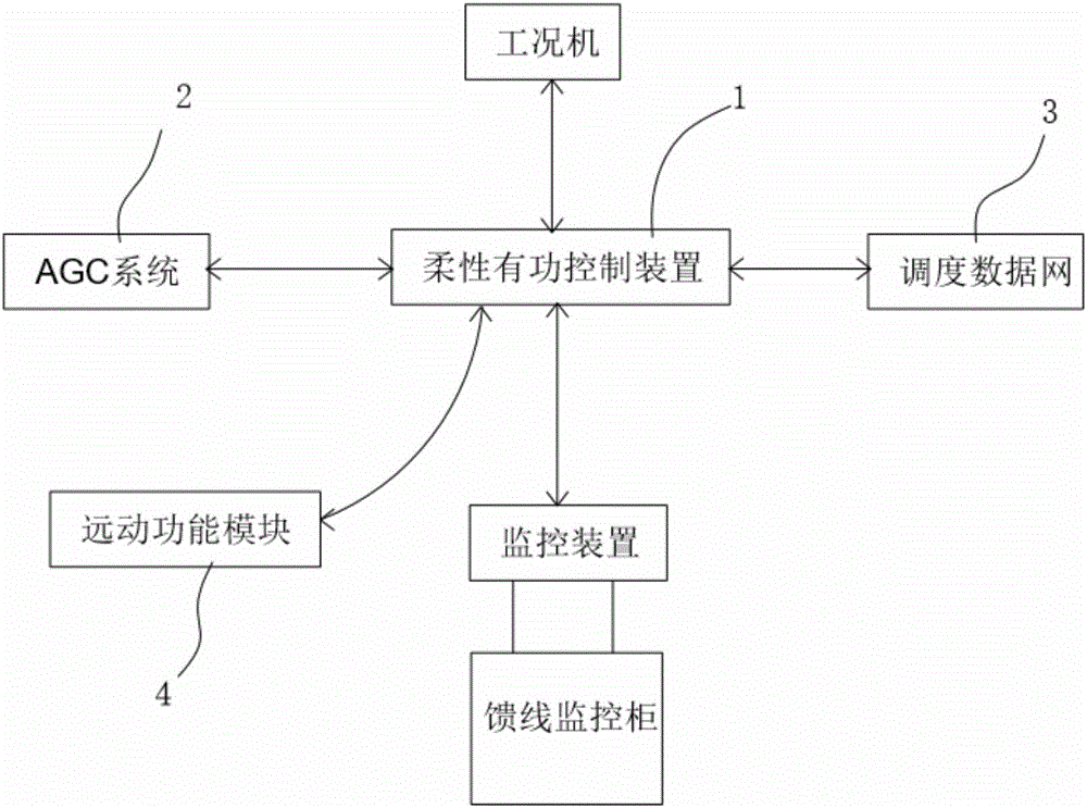 Flexible active power control system for photovoltaic power station and feeder removal algorithm method for flexible active power control system