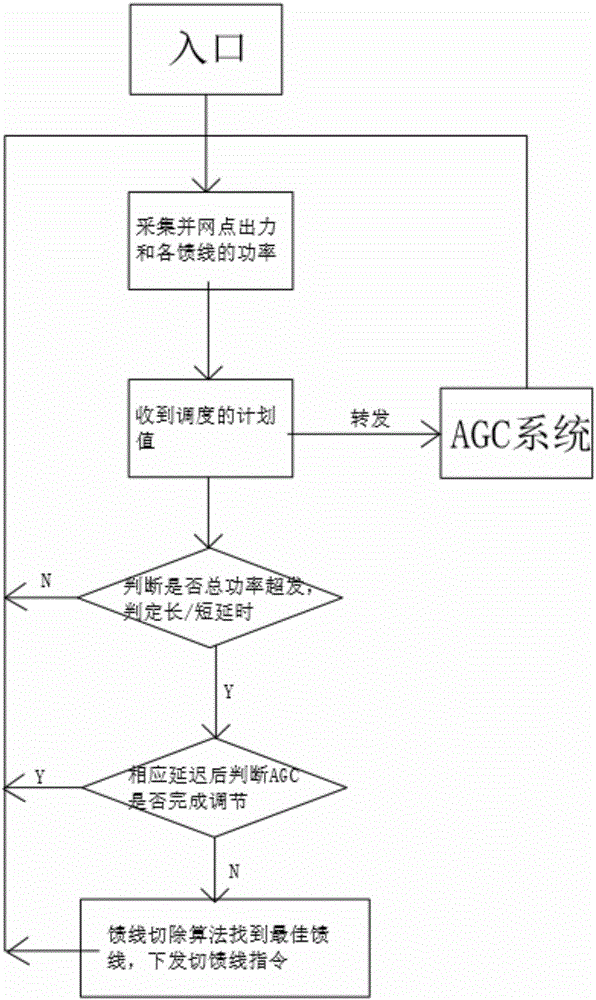 Flexible active power control system for photovoltaic power station and feeder removal algorithm method for flexible active power control system