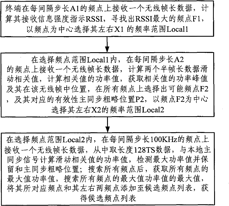 A method and device for terminal frequency point blind search in LTE system