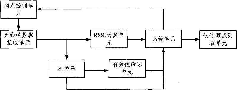 A method and device for terminal frequency point blind search in LTE system