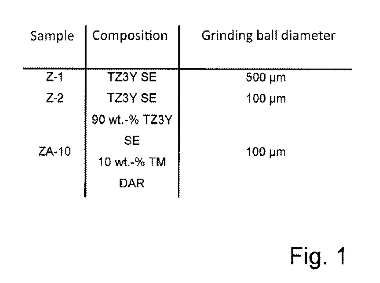 Shaped sintered ceramic bodies composed of Y2O3-stabilized zirconium oxide and process for producing a shaped sintered ceramic body composed of Y2O3-stabilized zirconium oxide